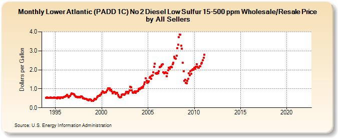 Lower Atlantic (PADD 1C) No 2 Diesel Low Sulfur 15-500 ppm Wholesale/Resale Price by All Sellers (Dollars per Gallon)