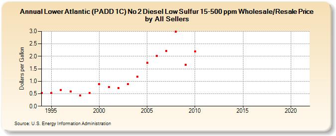 Lower Atlantic (PADD 1C) No 2 Diesel Low Sulfur 15-500 ppm Wholesale/Resale Price by All Sellers (Dollars per Gallon)