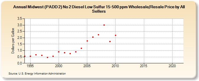 Midwest (PADD 2) No 2 Diesel Low Sulfur 15-500 ppm Wholesale/Resale Price by All Sellers (Dollars per Gallon)