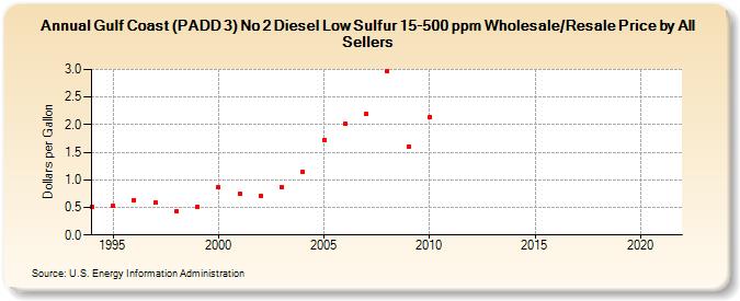 Gulf Coast (PADD 3) No 2 Diesel Low Sulfur 15-500 ppm Wholesale/Resale Price by All Sellers (Dollars per Gallon)