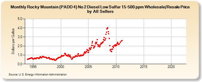 Rocky Mountain (PADD 4) No 2 Diesel Low Sulfur 15-500 ppm Wholesale/Resale Price by All Sellers (Dollars per Gallon)