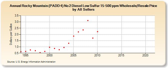 Rocky Mountain (PADD 4) No 2 Diesel Low Sulfur 15-500 ppm Wholesale/Resale Price by All Sellers (Dollars per Gallon)