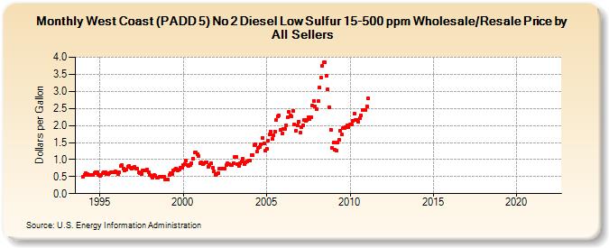 West Coast (PADD 5) No 2 Diesel Low Sulfur 15-500 ppm Wholesale/Resale Price by All Sellers (Dollars per Gallon)