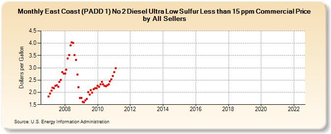 East Coast (PADD 1) No 2 Diesel Ultra Low Sulfur Less than 15 ppm Commercial Price by All Sellers (Dollars per Gallon)