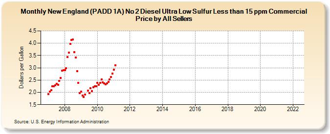 New England (PADD 1A) No 2 Diesel Ultra Low Sulfur Less than 15 ppm Commercial Price by All Sellers (Dollars per Gallon)