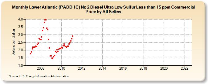 Lower Atlantic (PADD 1C) No 2 Diesel Ultra Low Sulfur Less than 15 ppm Commercial Price by All Sellers (Dollars per Gallon)