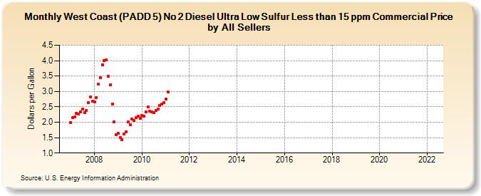 West Coast (PADD 5) No 2 Diesel Ultra Low Sulfur Less than 15 ppm Commercial Price by All Sellers (Dollars per Gallon)