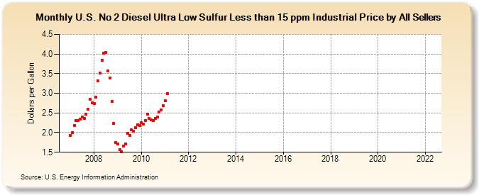 U.S. No 2 Diesel Ultra Low Sulfur Less than 15 ppm Industrial Price by All Sellers (Dollars per Gallon)