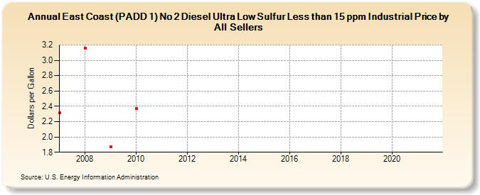 East Coast (PADD 1) No 2 Diesel Ultra Low Sulfur Less than 15 ppm Industrial Price by All Sellers (Dollars per Gallon)