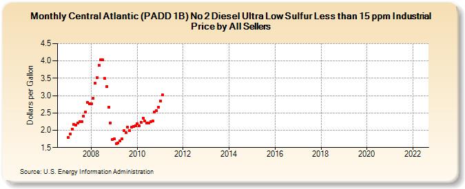 Central Atlantic (PADD 1B) No 2 Diesel Ultra Low Sulfur Less than 15 ppm Industrial Price by All Sellers (Dollars per Gallon)