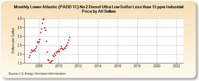 Lower Atlantic (PADD 1C) No 2 Diesel Ultra Low Sulfur Less than 15 ppm Industrial Price by All Sellers (Dollars per Gallon)