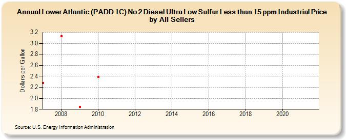 Lower Atlantic (PADD 1C) No 2 Diesel Ultra Low Sulfur Less than 15 ppm Industrial Price by All Sellers (Dollars per Gallon)