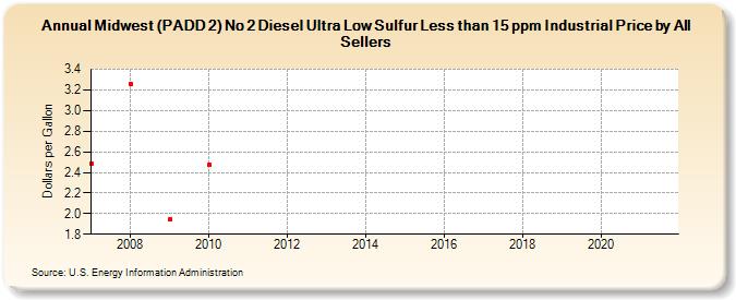 Midwest (PADD 2) No 2 Diesel Ultra Low Sulfur Less than 15 ppm Industrial Price by All Sellers (Dollars per Gallon)