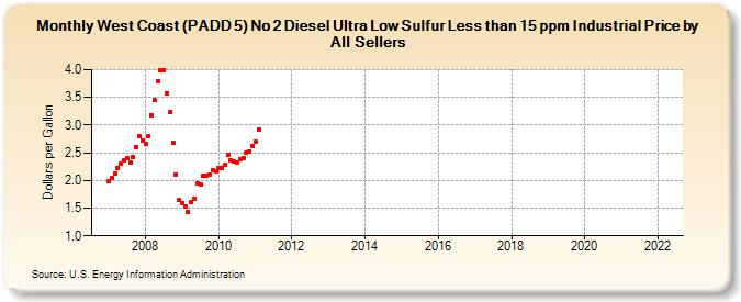 West Coast (PADD 5) No 2 Diesel Ultra Low Sulfur Less than 15 ppm Industrial Price by All Sellers (Dollars per Gallon)