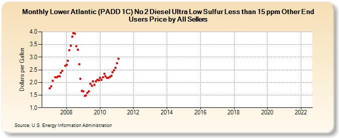 Lower Atlantic (PADD 1C) No 2 Diesel Ultra Low Sulfur Less than 15 ppm Other End Users Price by All Sellers (Dollars per Gallon)