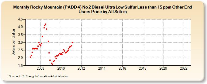 Rocky Mountain (PADD 4) No 2 Diesel Ultra Low Sulfur Less than 15 ppm Other End Users Price by All Sellers (Dollars per Gallon)