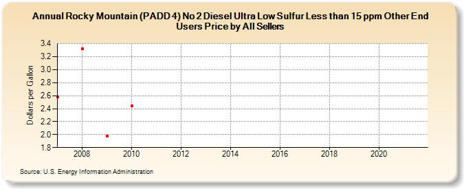 Rocky Mountain (PADD 4) No 2 Diesel Ultra Low Sulfur Less than 15 ppm Other End Users Price by All Sellers (Dollars per Gallon)