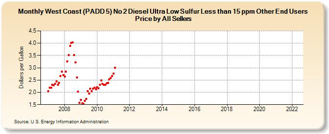 West Coast (PADD 5) No 2 Diesel Ultra Low Sulfur Less than 15 ppm Other End Users Price by All Sellers (Dollars per Gallon)