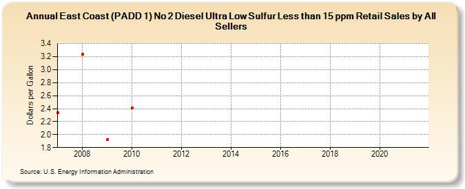 East Coast (PADD 1) No 2 Diesel Ultra Low Sulfur Less than 15 ppm Retail Sales by All Sellers (Dollars per Gallon)