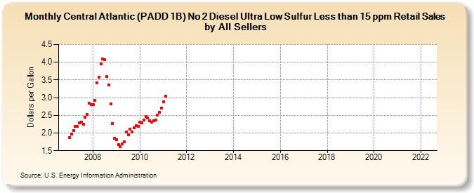 Central Atlantic (PADD 1B) No 2 Diesel Ultra Low Sulfur Less than 15 ppm Retail Sales by All Sellers (Dollars per Gallon)