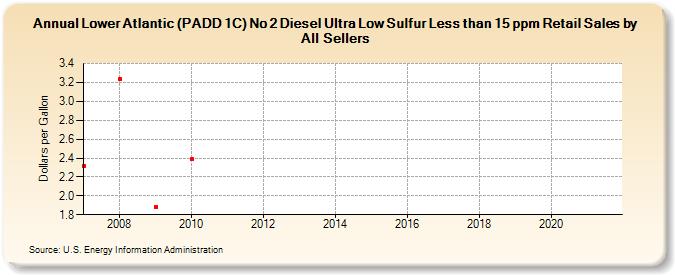 Lower Atlantic (PADD 1C) No 2 Diesel Ultra Low Sulfur Less than 15 ppm Retail Sales by All Sellers (Dollars per Gallon)