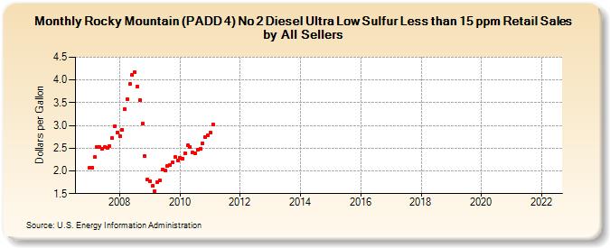 Rocky Mountain (PADD 4) No 2 Diesel Ultra Low Sulfur Less than 15 ppm Retail Sales by All Sellers (Dollars per Gallon)