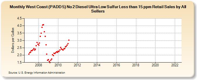 West Coast (PADD 5) No 2 Diesel Ultra Low Sulfur Less than 15 ppm Retail Sales by All Sellers (Dollars per Gallon)