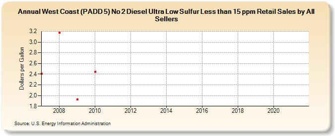 West Coast (PADD 5) No 2 Diesel Ultra Low Sulfur Less than 15 ppm Retail Sales by All Sellers (Dollars per Gallon)