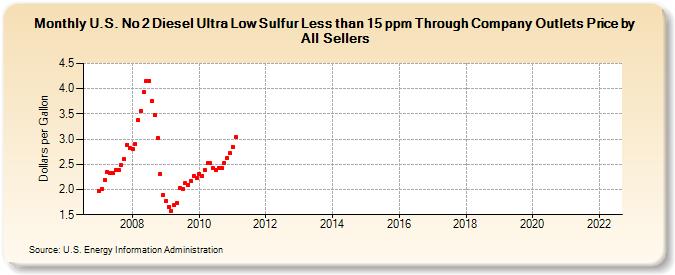 U.S. No 2 Diesel Ultra Low Sulfur Less than 15 ppm Through Company Outlets Price by All Sellers (Dollars per Gallon)