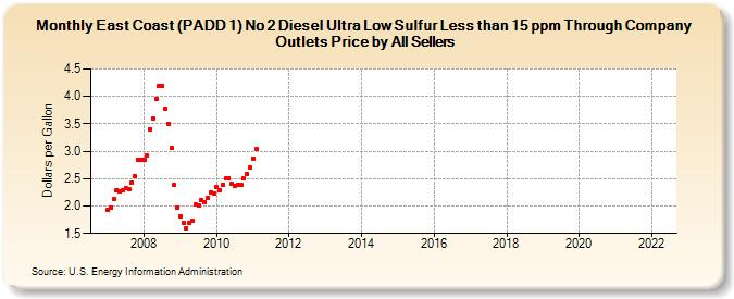 East Coast (PADD 1) No 2 Diesel Ultra Low Sulfur Less than 15 ppm Through Company Outlets Price by All Sellers (Dollars per Gallon)