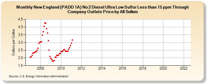 New England (PADD 1A) No 2 Diesel Ultra Low Sulfur Less than 15 ppm Through Company Outlets Price by All Sellers (Dollars per Gallon)