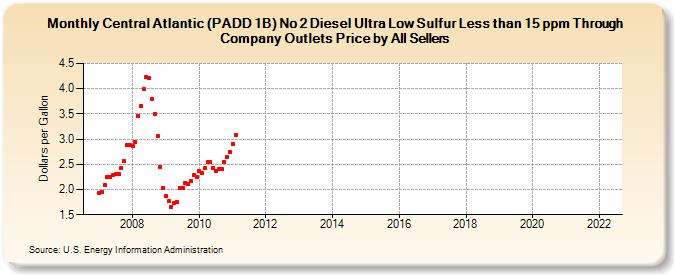 Central Atlantic (PADD 1B) No 2 Diesel Ultra Low Sulfur Less than 15 ppm Through Company Outlets Price by All Sellers (Dollars per Gallon)