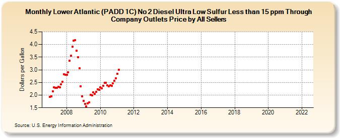 Lower Atlantic (PADD 1C) No 2 Diesel Ultra Low Sulfur Less than 15 ppm Through Company Outlets Price by All Sellers (Dollars per Gallon)