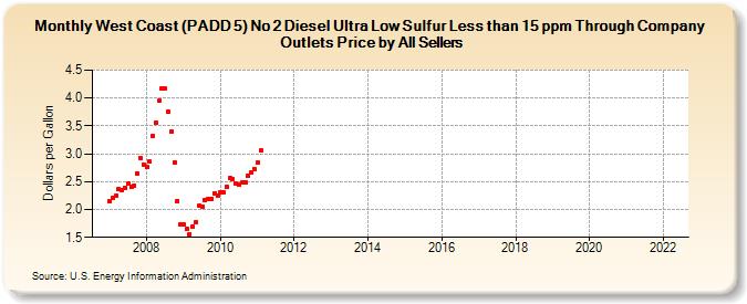 West Coast (PADD 5) No 2 Diesel Ultra Low Sulfur Less than 15 ppm Through Company Outlets Price by All Sellers (Dollars per Gallon)