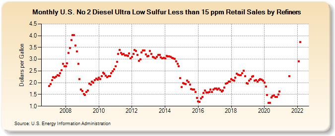 U.S. No 2 Diesel Ultra Low Sulfur Less than 15 ppm Retail Sales by Refiners (Dollars per Gallon)
