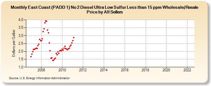 East Coast (PADD 1) No 2 Diesel Ultra Low Sulfur Less than 15 ppm Wholesale/Resale Price by All Sellers (Dollars per Gallon)