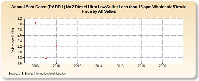 East Coast (PADD 1) No 2 Diesel Ultra Low Sulfur Less than 15 ppm Wholesale/Resale Price by All Sellers (Dollars per Gallon)