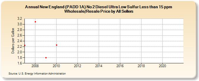 New England (PADD 1A) No 2 Diesel Ultra Low Sulfur Less than 15 ppm Wholesale/Resale Price by All Sellers (Dollars per Gallon)