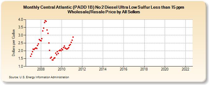 Central Atlantic (PADD 1B) No 2 Diesel Ultra Low Sulfur Less than 15 ppm Wholesale/Resale Price by All Sellers (Dollars per Gallon)