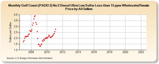 Gulf Coast (PADD 3) No 2 Diesel Ultra Low Sulfur Less than 15 ppm Wholesale/Resale Price by All Sellers (Dollars per Gallon)