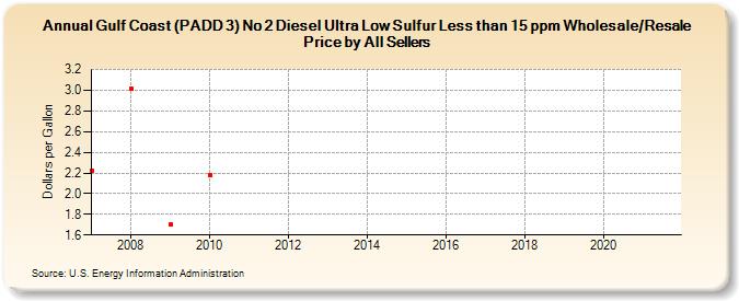 Gulf Coast (PADD 3) No 2 Diesel Ultra Low Sulfur Less than 15 ppm Wholesale/Resale Price by All Sellers (Dollars per Gallon)