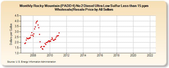 Rocky Mountain (PADD 4) No 2 Diesel Ultra Low Sulfur Less than 15 ppm Wholesale/Resale Price by All Sellers (Dollars per Gallon)