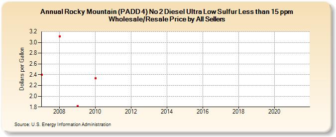 Rocky Mountain (PADD 4) No 2 Diesel Ultra Low Sulfur Less than 15 ppm Wholesale/Resale Price by All Sellers (Dollars per Gallon)