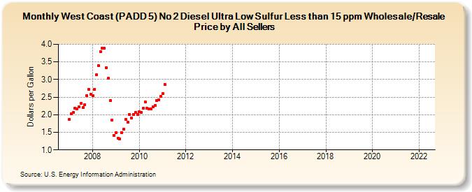 West Coast (PADD 5) No 2 Diesel Ultra Low Sulfur Less than 15 ppm Wholesale/Resale Price by All Sellers (Dollars per Gallon)