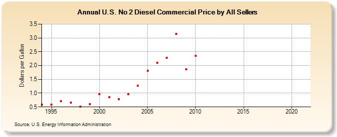 U.S. No 2 Diesel Commercial Price by All Sellers (Dollars per Gallon)