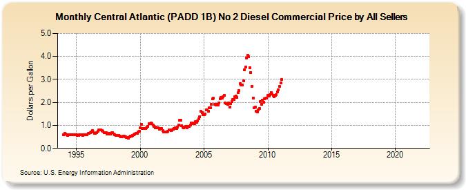 Central Atlantic (PADD 1B) No 2 Diesel Commercial Price by All Sellers (Dollars per Gallon)