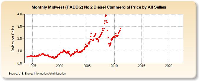 Midwest (PADD 2) No 2 Diesel Commercial Price by All Sellers (Dollars per Gallon)