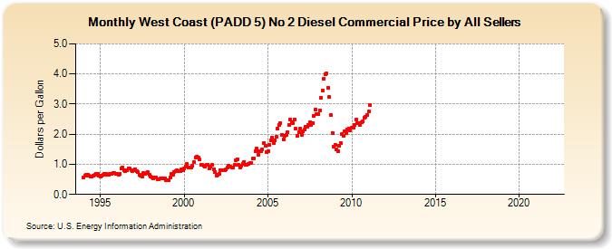 West Coast (PADD 5) No 2 Diesel Commercial Price by All Sellers (Dollars per Gallon)