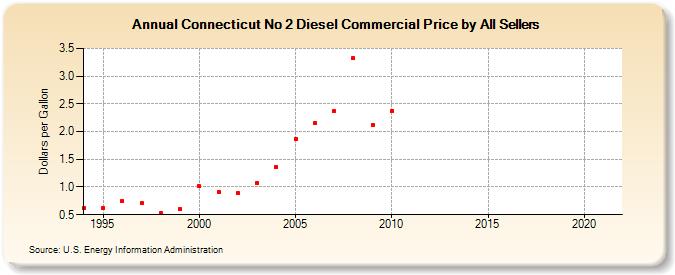 Connecticut No 2 Diesel Commercial Price by All Sellers (Dollars per Gallon)