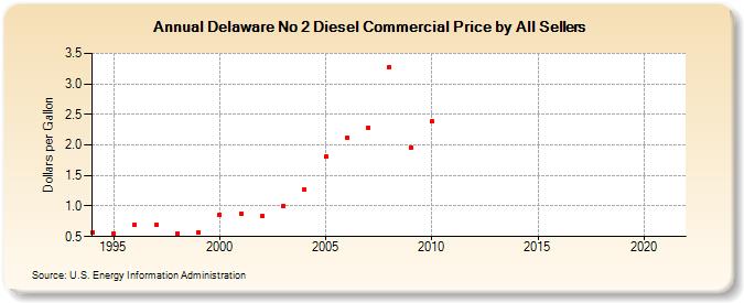 Delaware No 2 Diesel Commercial Price by All Sellers (Dollars per Gallon)